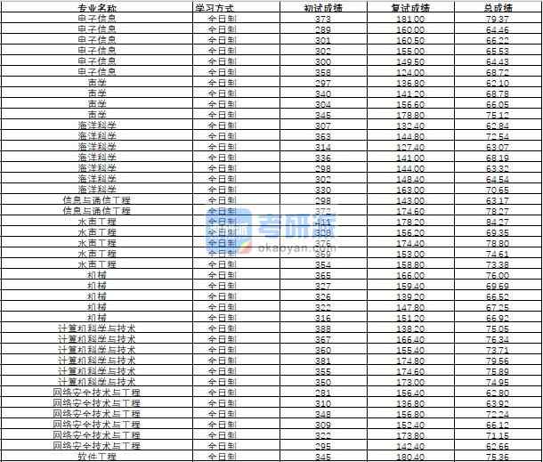 哈爾濱工程大學(xué)計(jì)算機(jī)科學(xué)與技術(shù)2020年研究生錄取分?jǐn)?shù)線