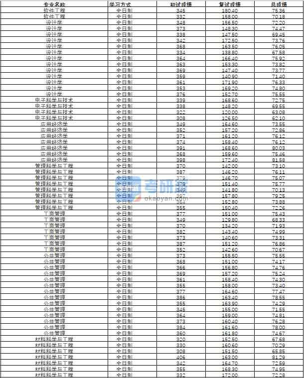 哈爾濱工程大學管理科學與工程2020年研究生錄取分數(shù)線