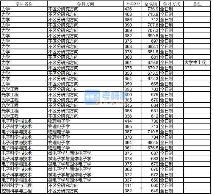 哈爾濱工業(yè)大學光學工程2020年研究生錄取分數線