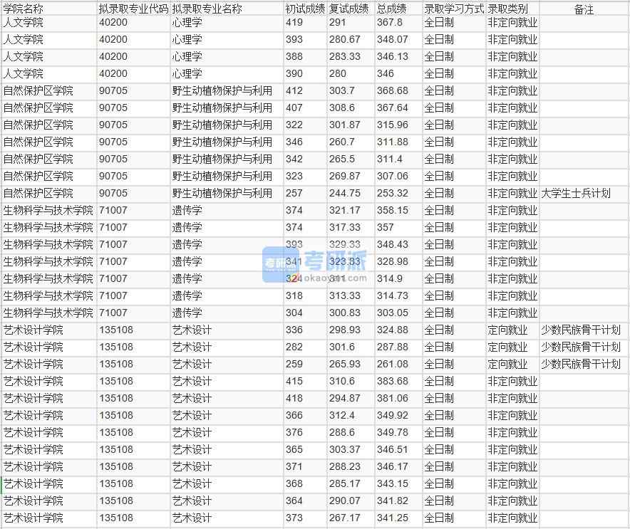 北京林業(yè)大學(xué)遺傳學(xué)2020年研究生錄取分?jǐn)?shù)線