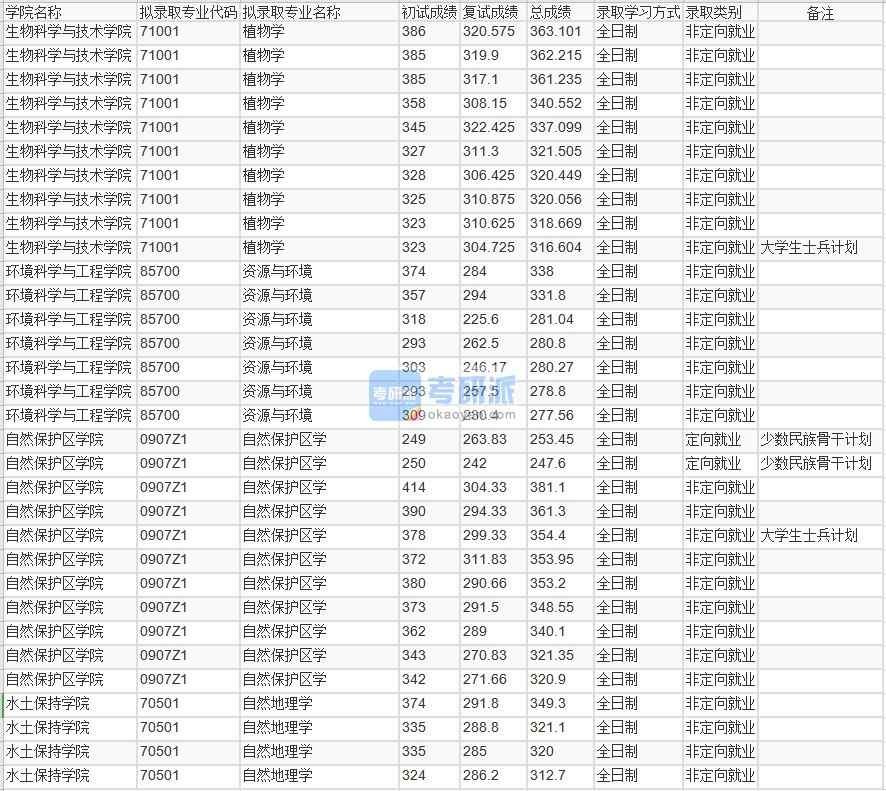 北京林業(yè)大學(xué)植物學(xué)2020年研究生錄取分數(shù)線