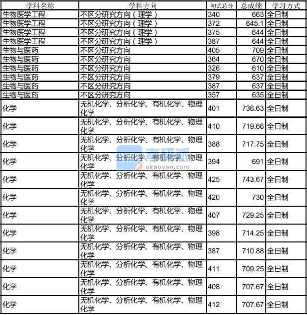 哈爾濱工業(yè)大學(xué)化學(xué)2020年研究生錄取分?jǐn)?shù)線