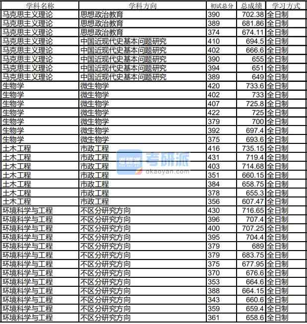 哈爾濱工業(yè)大學(xué)環(huán)境科學(xué)與工程2020年研究生錄取分?jǐn)?shù)線(xiàn)