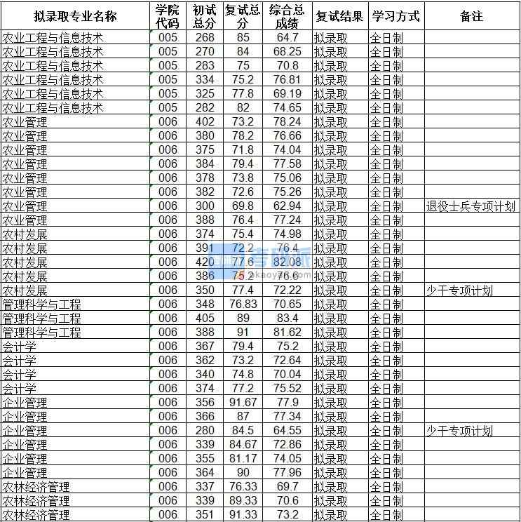 海南大學企業(yè)管理2020年研究生錄取分數(shù)線