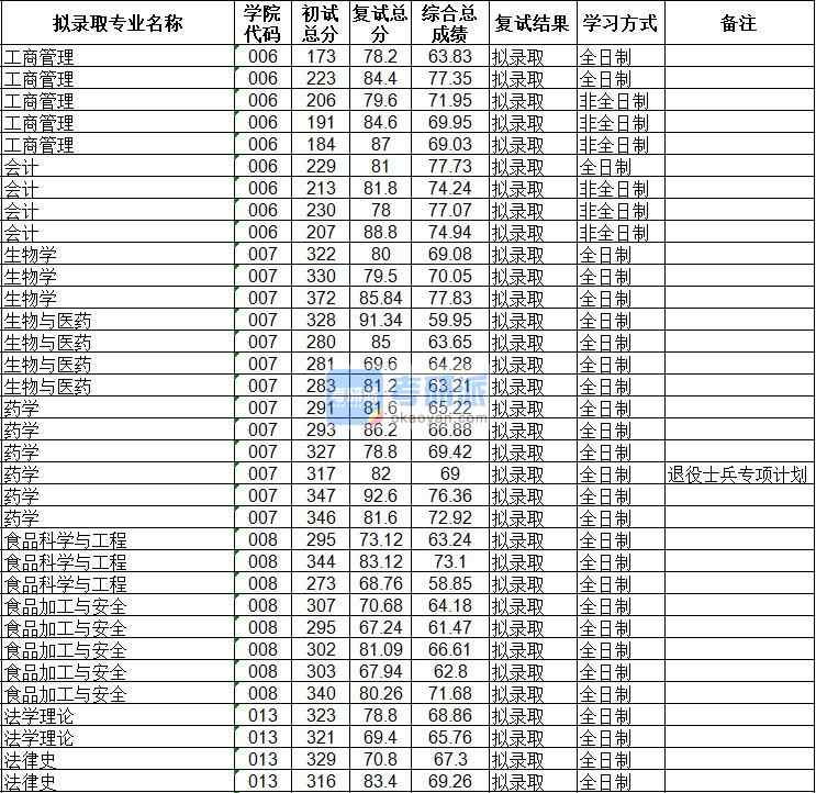 海南大學法學理論2020年研究生錄取分數線