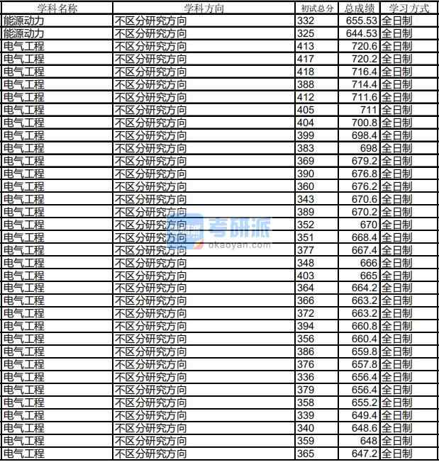 哈爾濱工業(yè)大學(xué)電氣工程2020年研究生錄取分?jǐn)?shù)線