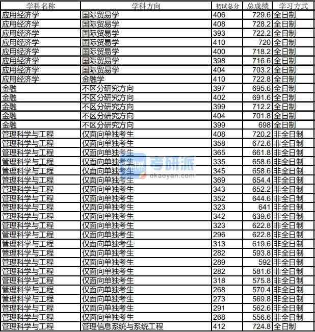 哈爾濱工業(yè)大學(xué)管理科學(xué)與工程2020年研究生錄取分數(shù)線