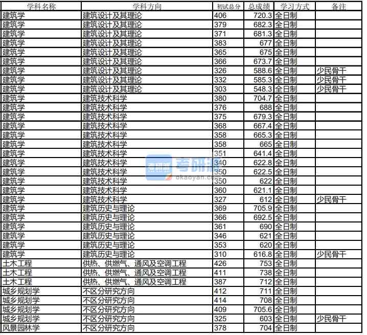 哈爾濱工業(yè)大學(xué)建筑學(xué)2020年研究生錄取分?jǐn)?shù)線