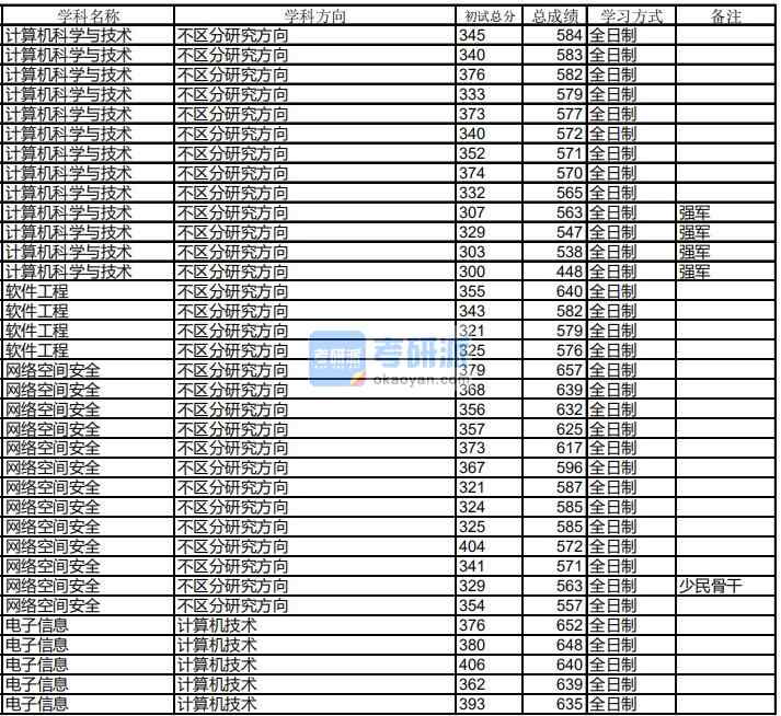 哈爾濱工業(yè)大學網(wǎng)絡空間安全2020年研究生錄取分數(shù)線