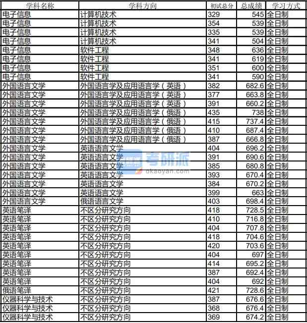 哈爾濱工業(yè)大學(xué)儀器科學(xué)與技術(shù)2020年研究生錄取分?jǐn)?shù)線