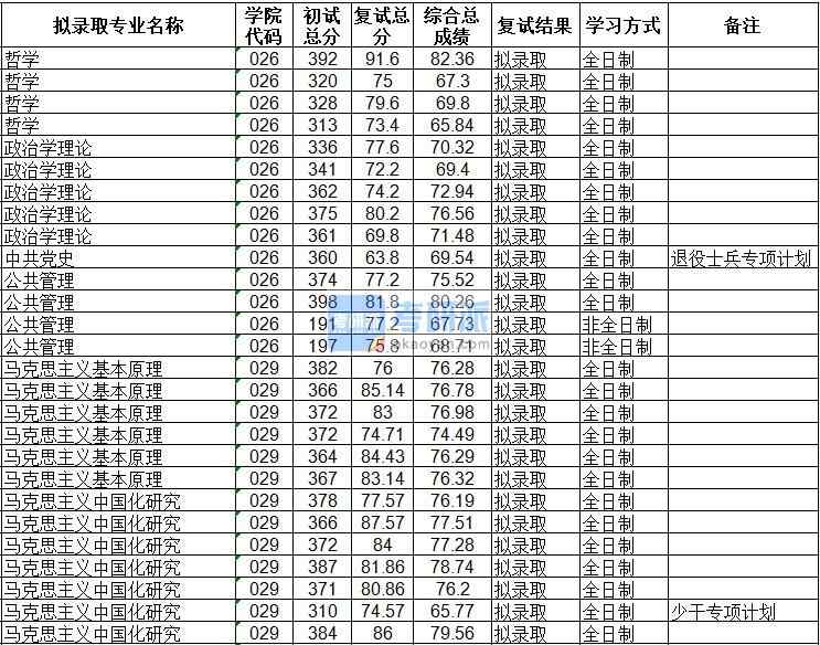 海南大學(xué)馬克思主義基本原理2020年研究生錄取分數(shù)線