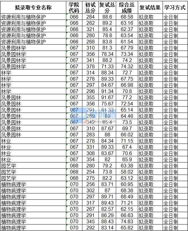 海南大學(xué)風(fēng)景園林學(xué)2020年研究生錄取分?jǐn)?shù)線