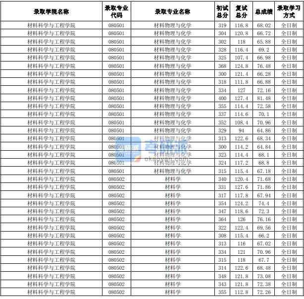 合肥工業(yè)大學(xué)材料學(xué)2020年研究生錄取分?jǐn)?shù)線(xiàn)