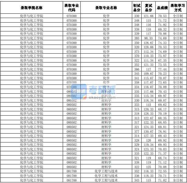 合肥工業(yè)大學(xué)材料學(xué)2020年研究生錄取分?jǐn)?shù)線(xiàn)