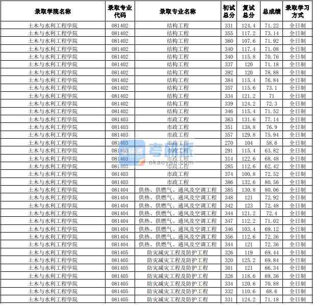 合肥工業(yè)大學(xué)防災(zāi)減災(zāi)工程及防護工程2020年研究生錄取分數(shù)線