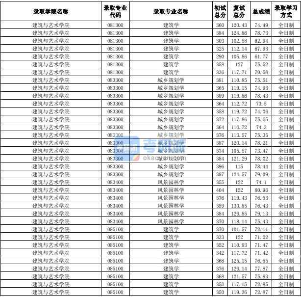 合肥工業(yè)大學(xué)建筑學(xué)2020年研究生錄取分?jǐn)?shù)線