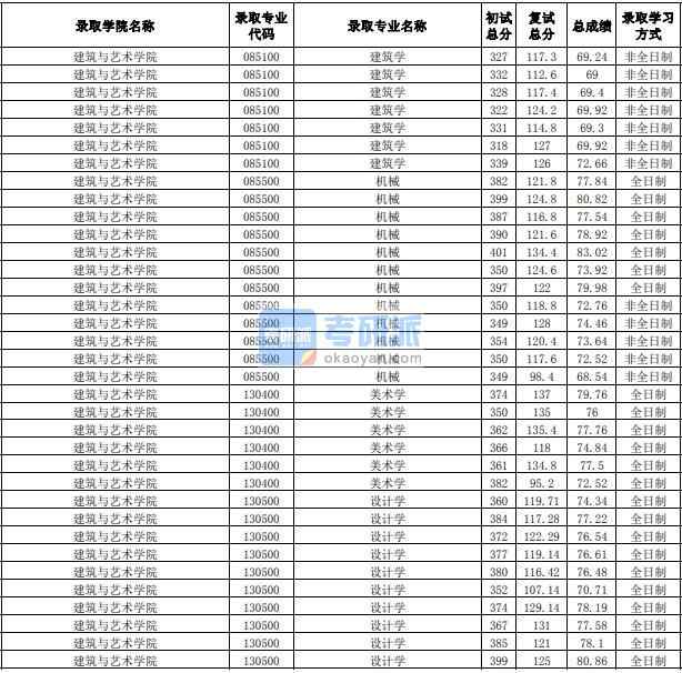 合肥工業(yè)大學(xué)設(shè)計學(xué)2020年研究生錄取分?jǐn)?shù)線