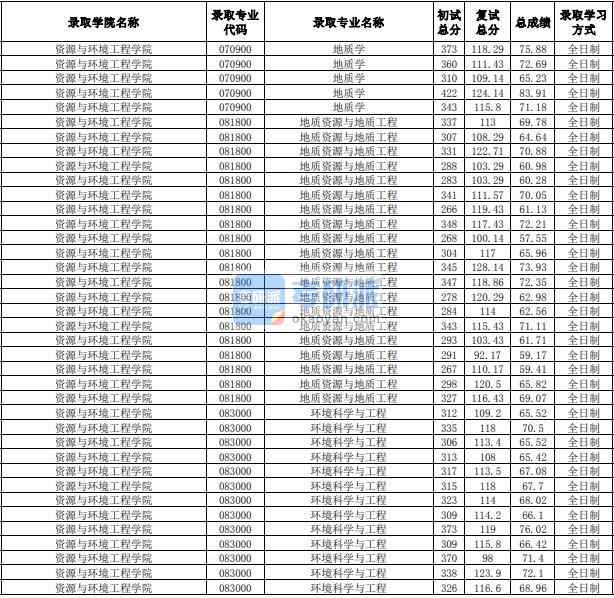 合肥工業(yè)大學環(huán)境科學與工程2020年研究生錄取分數(shù)線