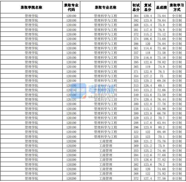 合肥工業(yè)大學管理科學與工程2020年研究生錄取分數(shù)線