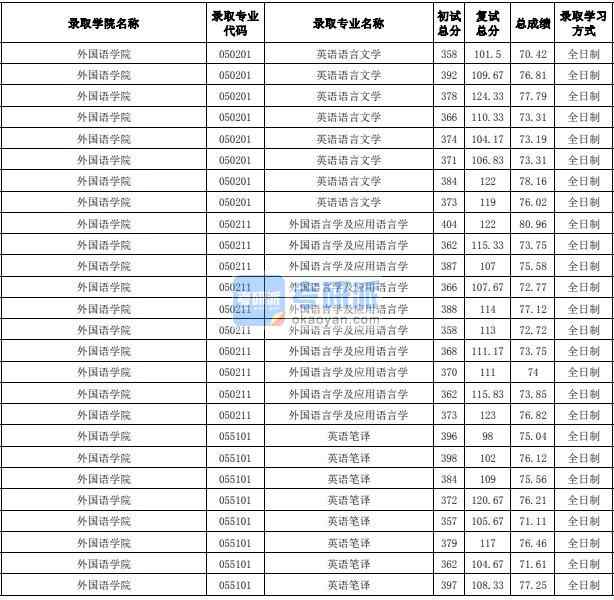 合肥工業(yè)大學(xué)外國語言學(xué)及應(yīng)用語言學(xué)2020年研究生錄取分?jǐn)?shù)線