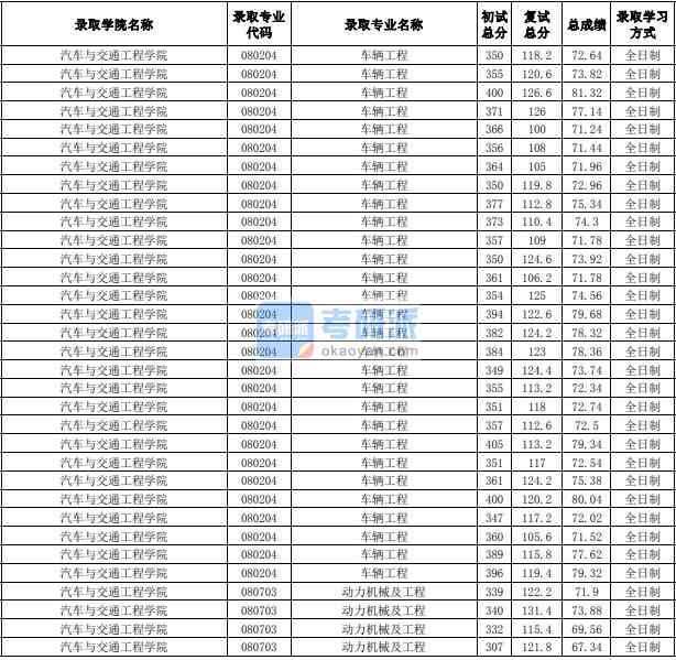 合肥工業(yè)大學(xué)車輛工程2020年研究生錄取分?jǐn)?shù)線