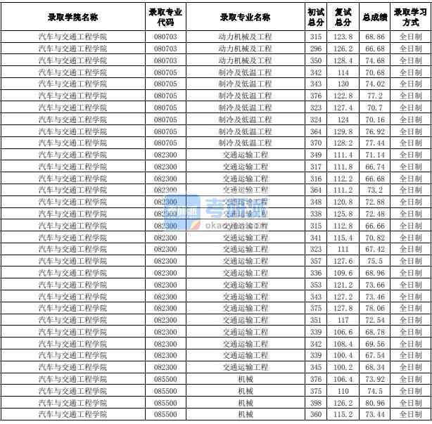 合肥工業(yè)大學(xué)交通運(yùn)輸工程2020年研究生錄取分?jǐn)?shù)線