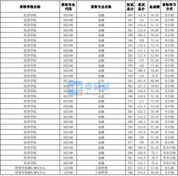 合肥工業(yè)大學工商管理2020年研究生錄取分數(shù)線