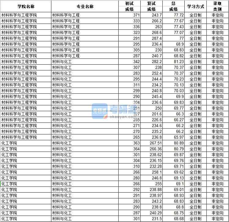 河北工業(yè)大學(xué)材料科學(xué)與工程2020年研究生錄取分?jǐn)?shù)線