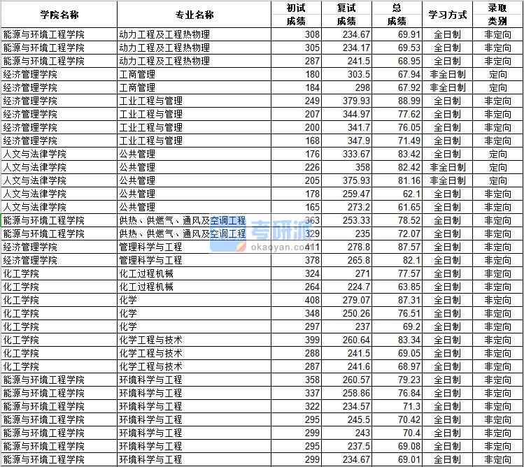 河北工業(yè)大學供熱、供燃氣、通風及空調(diào)工程2020年研究生錄取分數(shù)線