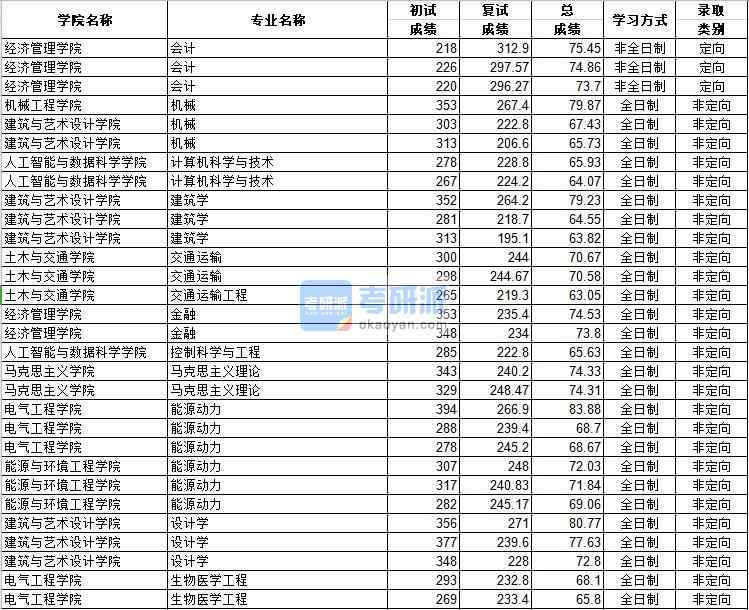 河北工業(yè)大學(xué)建筑學(xué)2020年研究生錄取分?jǐn)?shù)線