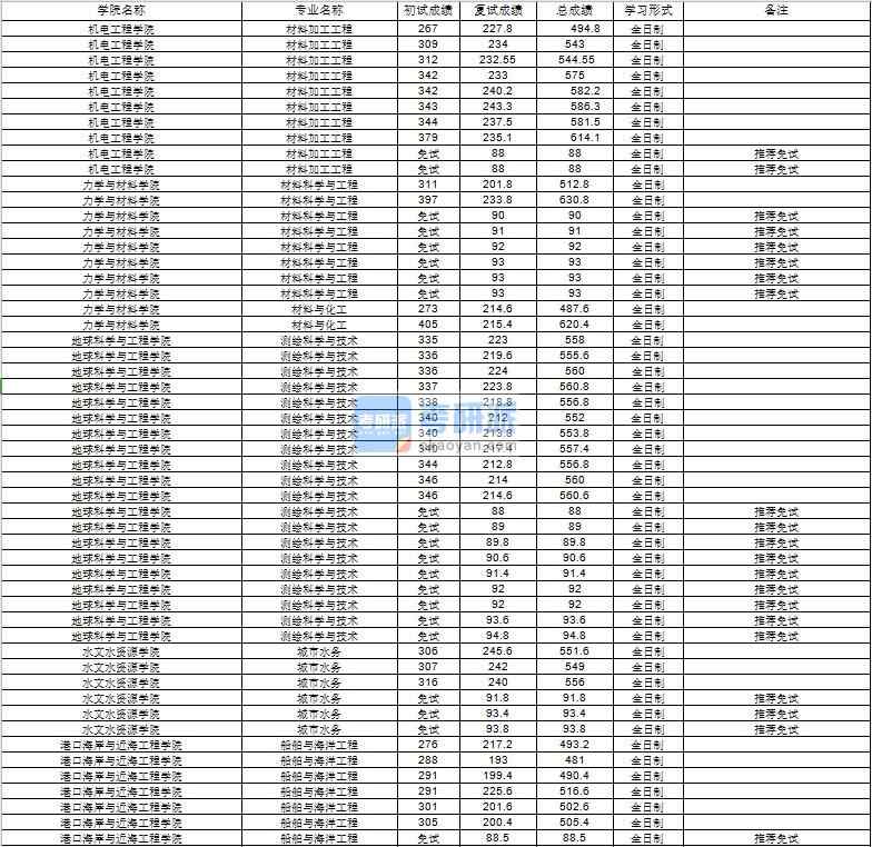 河海大學(xué)材料加工工程2020年研究生錄取分?jǐn)?shù)線(xiàn)