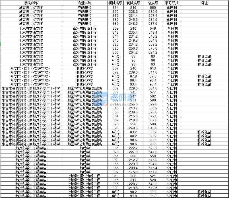 河海大學(xué)低碳經(jīng)濟學(xué)2020年研究生錄取分數(shù)線