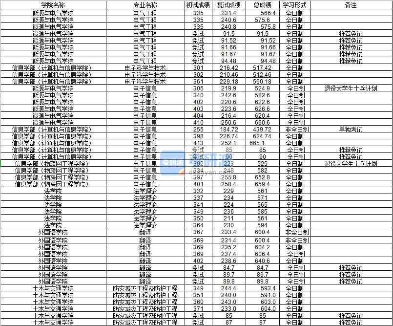 河海大學電子信息信息學部（計算機與信息學院）2020年研究生錄取分數(shù)線