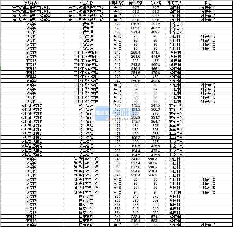 河海大學(xué)管理科學(xué)與工程2020年研究生錄取分?jǐn)?shù)線