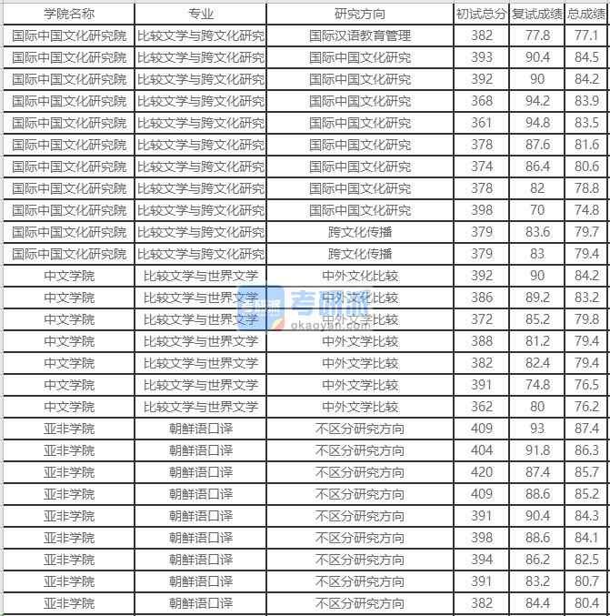 北京外國語大學(xué)比較文學(xué)與跨文化研究2020年研究生錄取分數(shù)線