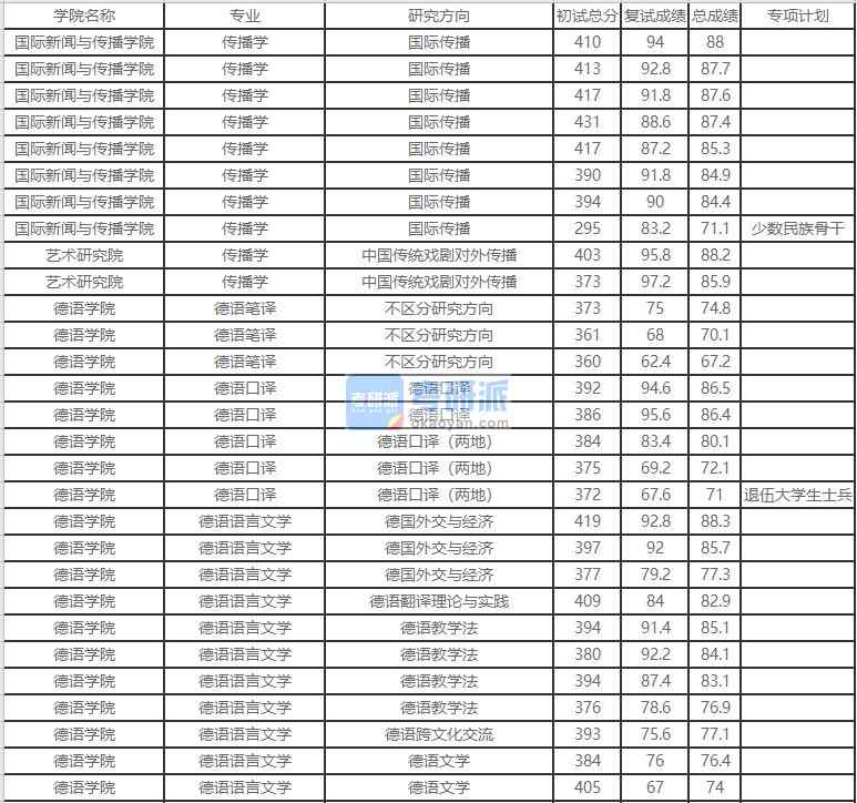 北京外國語大學傳播學2020年研究生錄取分數(shù)線