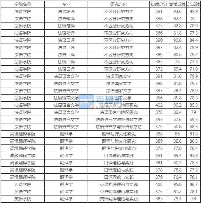 北京外國語大學(xué)翻譯學(xué)2020年研究生錄取分數(shù)線