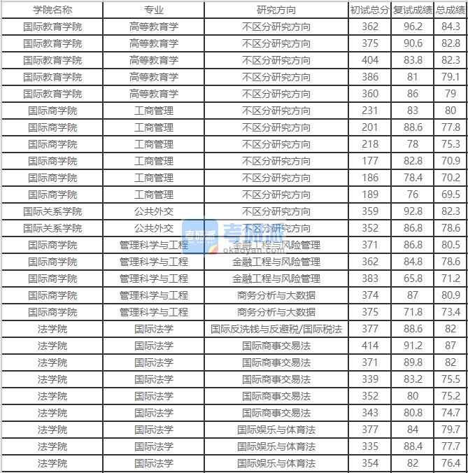 北京外國語大學管理科學與工程2020年研究生錄取分數線