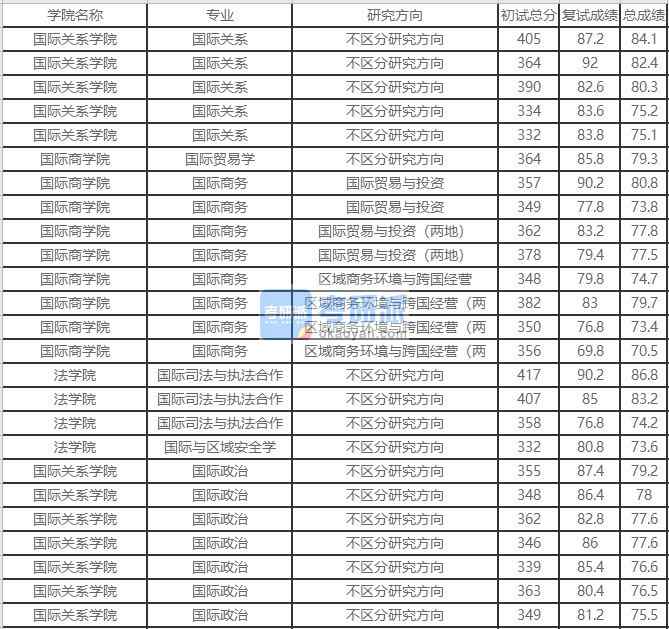 北京外國(guó)語(yǔ)大學(xué)國(guó)際貿(mào)易學(xué)2020年研究生錄取分?jǐn)?shù)線