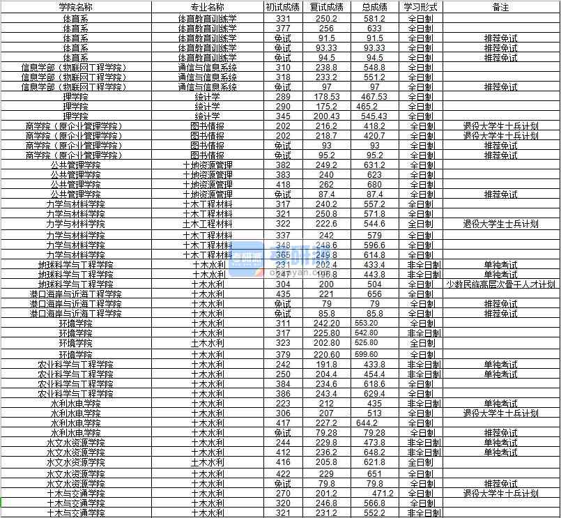 河海大學(xué)體育教育訓(xùn)練學(xué)2020年研究生錄取分數(shù)線