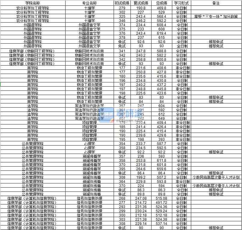 河海大學(xué)新聞傳播學(xué)2020年研究生錄取分?jǐn)?shù)線