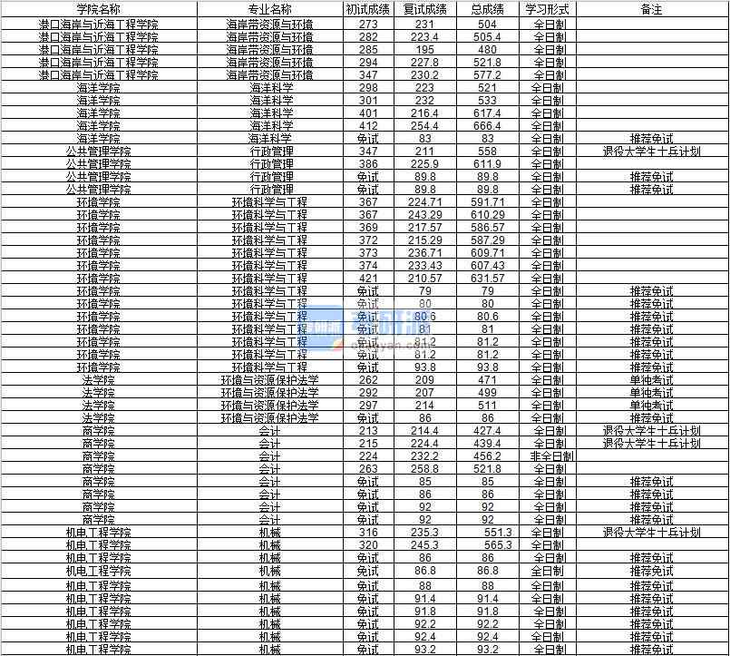 河海大學(xué)海岸帶資源與環(huán)境2020年研究生錄取分?jǐn)?shù)線