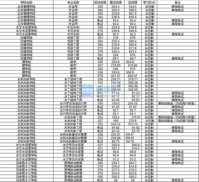 河海大學(xué)水利水電工程2020年研究生錄取分?jǐn)?shù)線