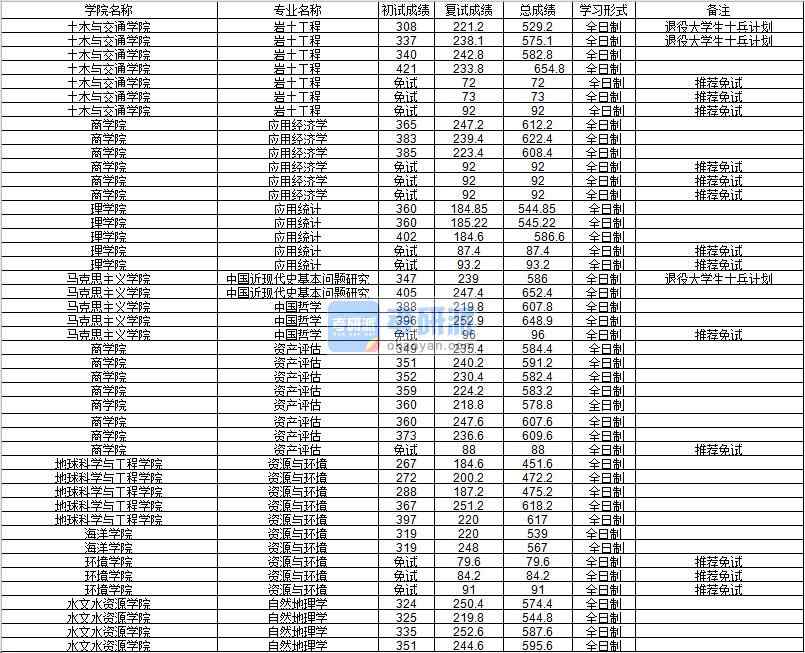 河海大學(xué)中國哲學(xué)2020年研究生錄取分?jǐn)?shù)線