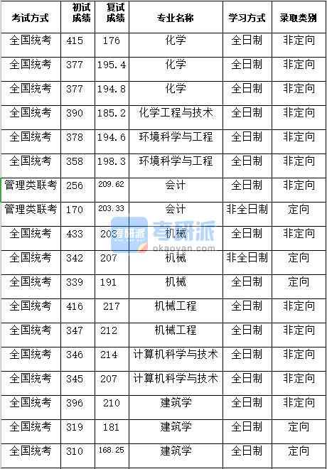 湖南大學(xué)計算機科學(xué)與技術(shù)2020年研究生錄取分?jǐn)?shù)線