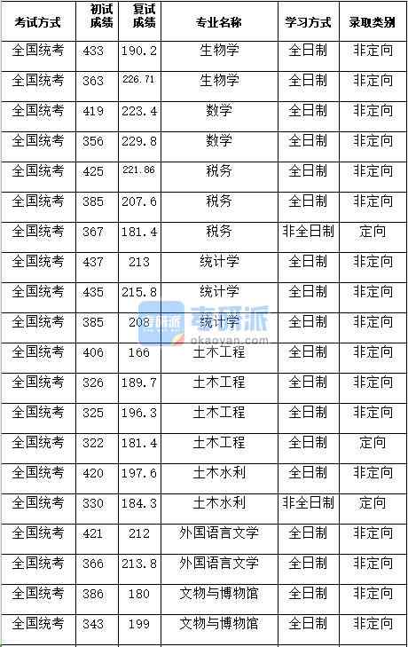 湖南大學(xué)生物學(xué)2020年研究生錄取分?jǐn)?shù)線