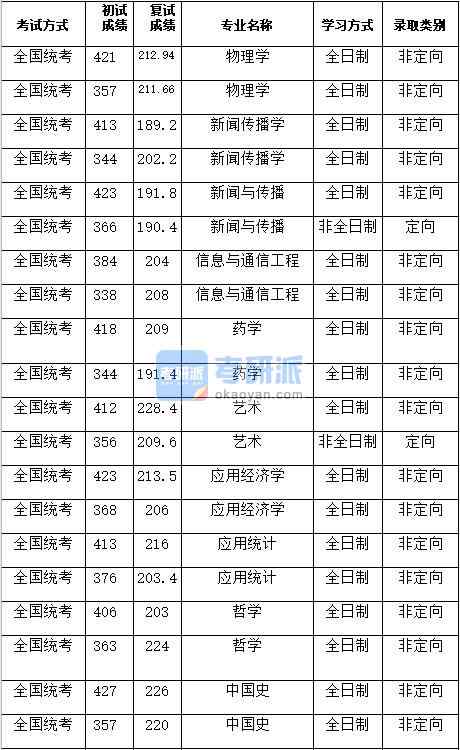 湖南大學(xué)物理學(xué)2020年研究生錄取分?jǐn)?shù)線