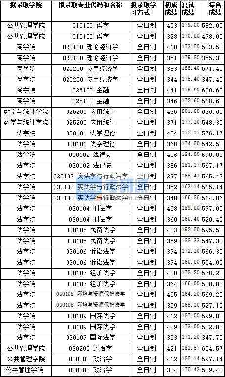 湖南師范大學(xué)法學(xué)理論2020年研究生錄取分?jǐn)?shù)線