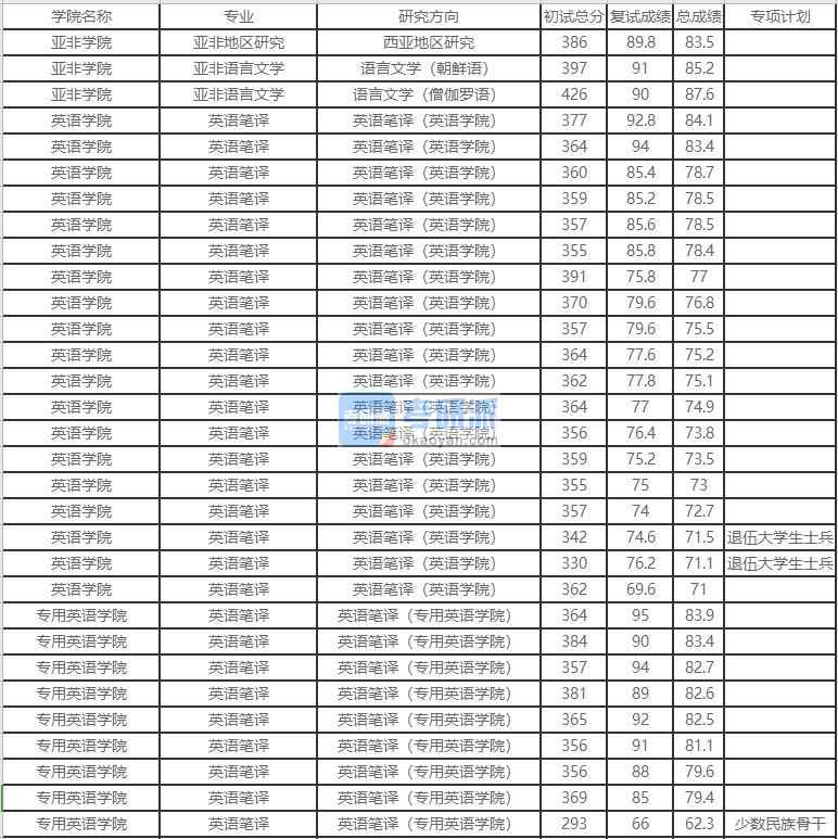 北京外國(guó)語(yǔ)大學(xué)亞非地區(qū)研究2020年研究生錄取分?jǐn)?shù)線