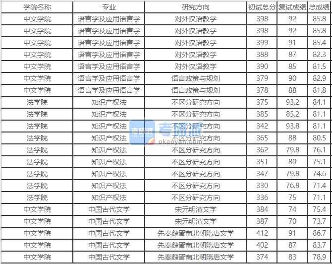 北京外國(guó)語大學(xué)語言學(xué)及應(yīng)用語言學(xué)2020年研究生錄取分?jǐn)?shù)線